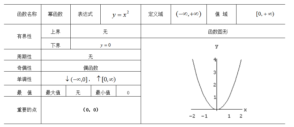 表1.1 幂函数性态分析表.png