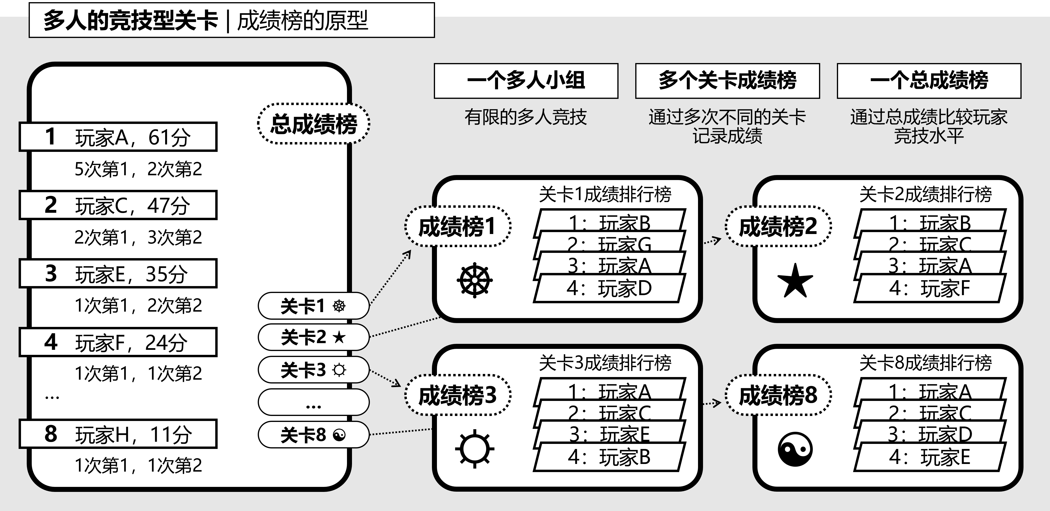 图8-3-2,多人竞技型关卡:成绩榜的原型.png
