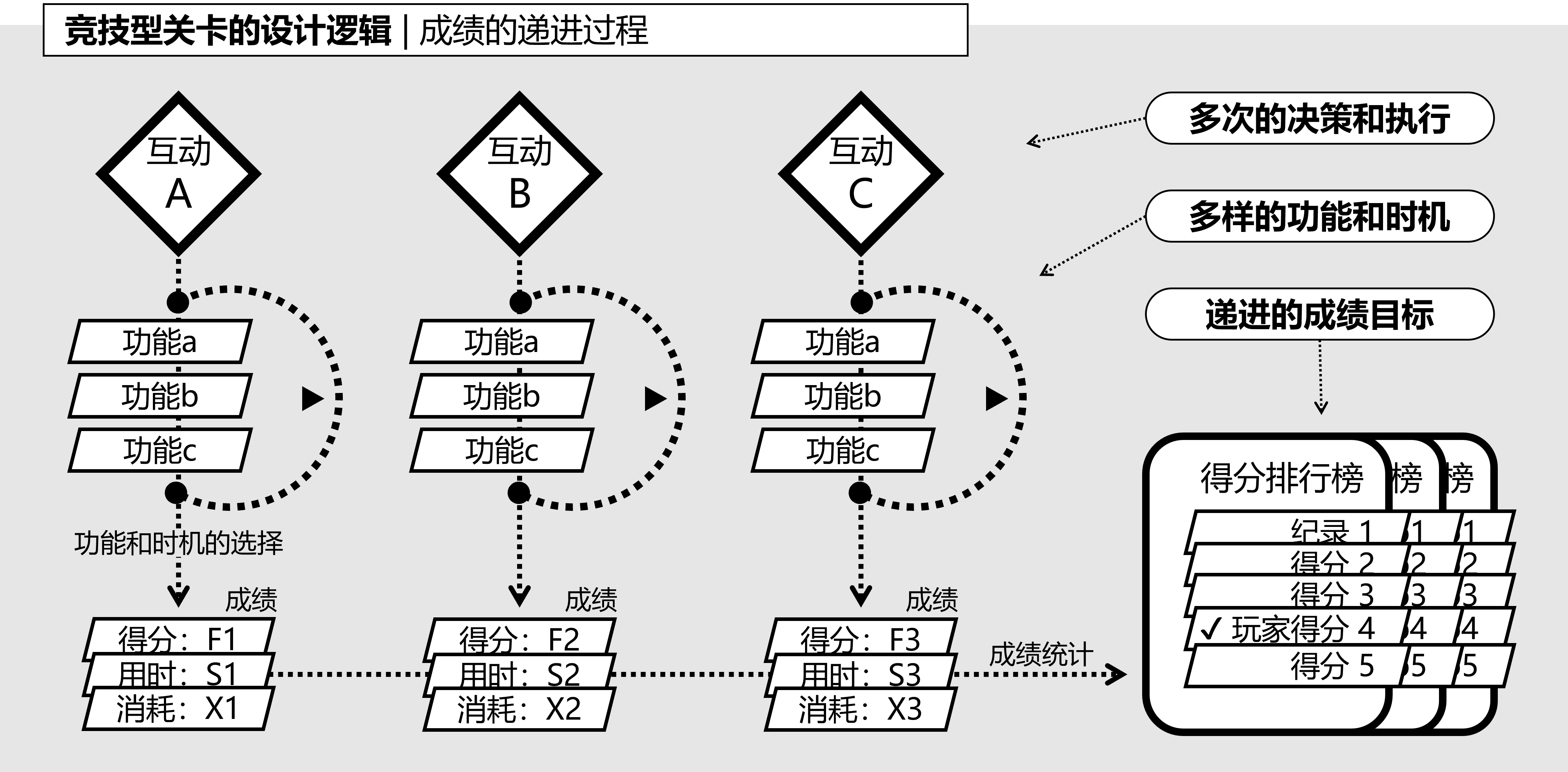 图8-3-1,竞技型关卡的设计逻辑:成绩的递进过程。.png