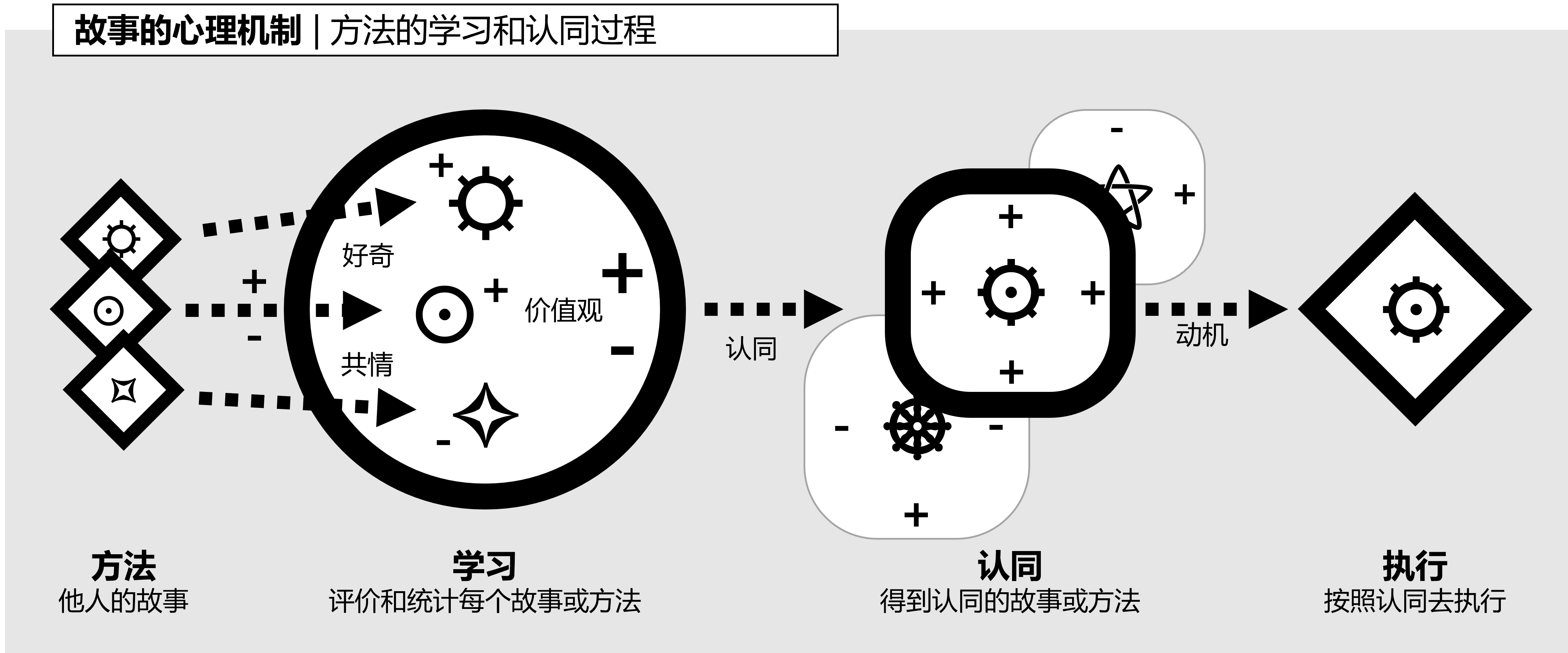 图9-1-1,故事的心理机制.png