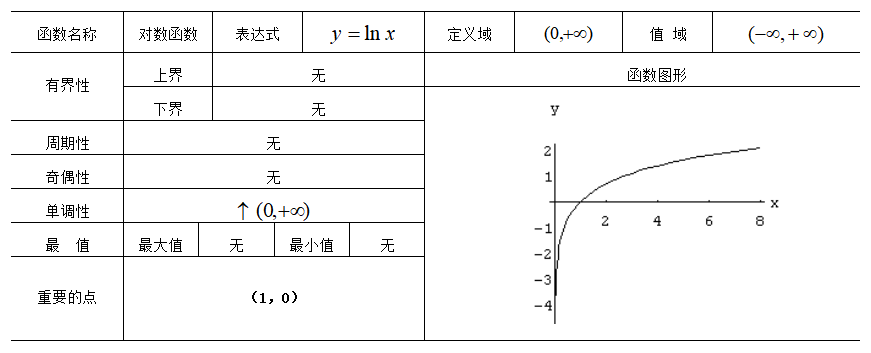 表1.3 对数函数性态分析表.png