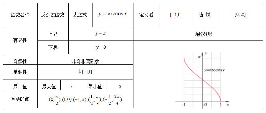 表1.9 反余弦函数性态分析表.png