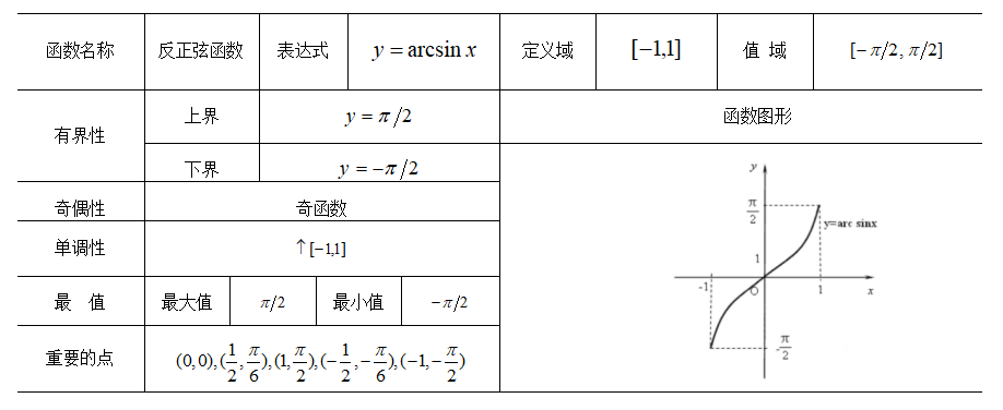 表1.8 反正弦函数性态分析表.png