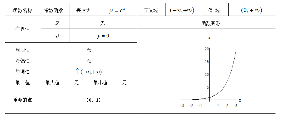 表1.2 指数函数性态分析表.png