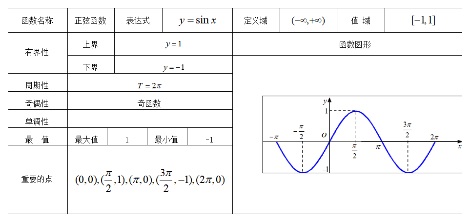 表1.4 正弦函数性态分析表.png