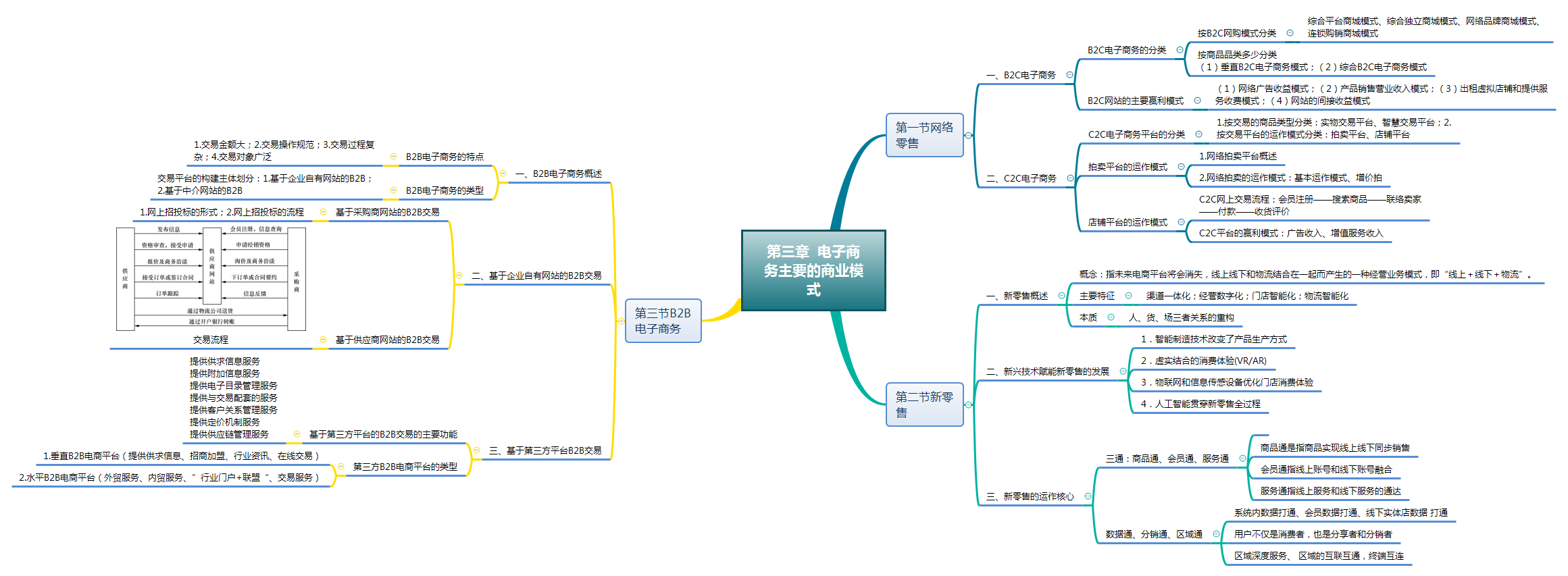 3第三章 电子商务主要的商业模式.png