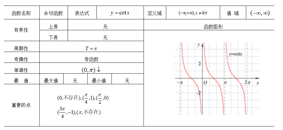 表1.7 余切函数性态分析表.png