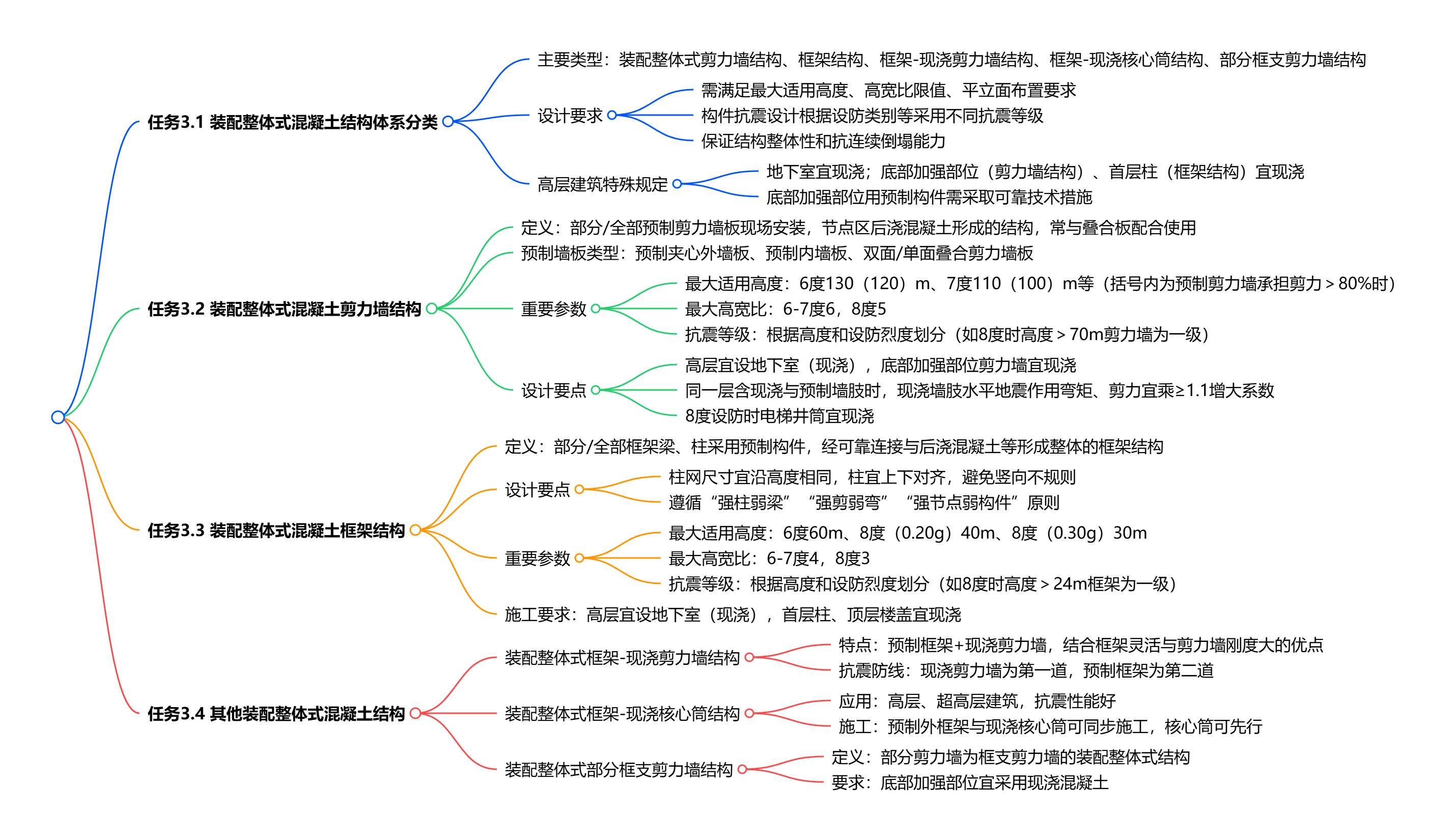 3 装配整体式混凝土结构体系(1).png