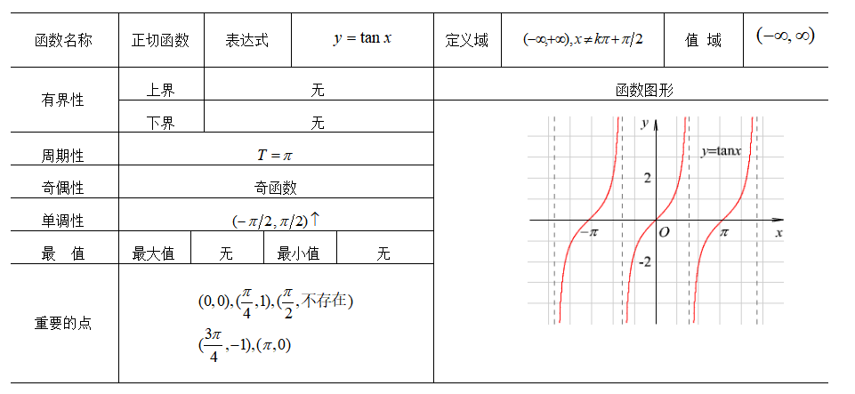 表1.6 正切函数性态分析表.png